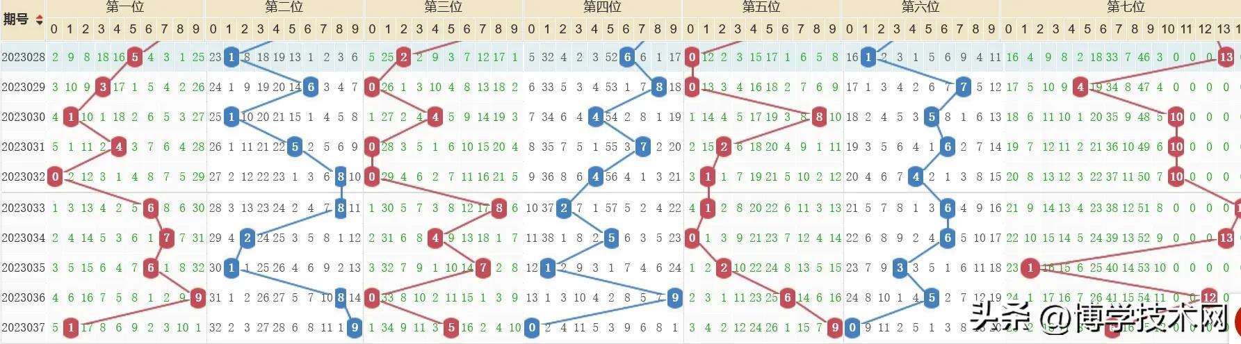 七星彩蓝球选号范围详解七星彩蓝球是什么意思