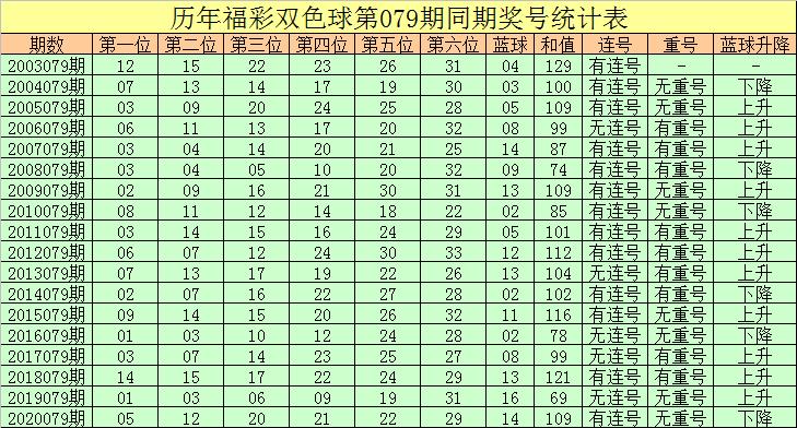 福利彩票第2021079期中奖号码