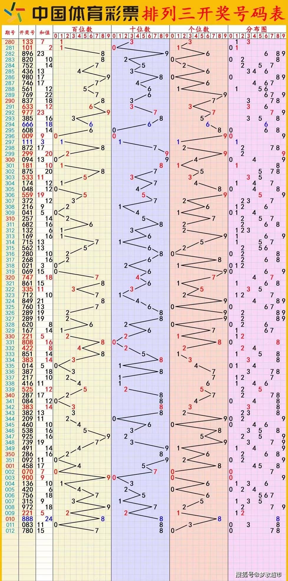 排三近500期开奖结果走势图深度解析，探寻数字背后的规律与趋势排三近500期开奖结果走势图乐彩