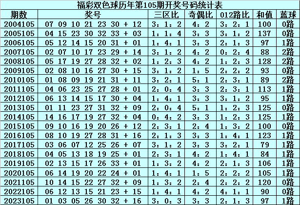 双色球021期历史开奖汇总与趋势分析3d2021年所有历史开奖号码查询