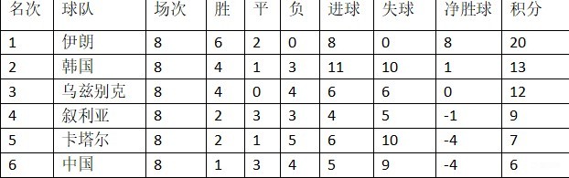亚洲球队世界杯预选赛，梦想与挑战的舞台亚洲球队世界杯预选赛积分榜