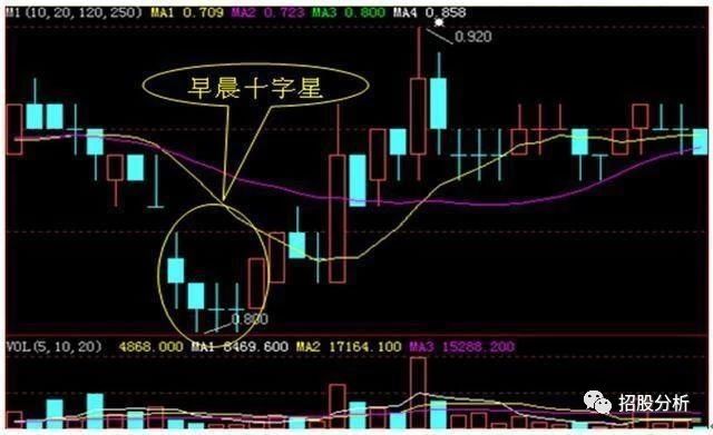 股市十字星，最全图解与实战策略上升途中长十字星