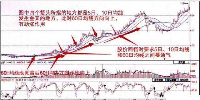 股市中的黄金交叉，五日均线与十日均线的奥秘五日均线和十日均线交叉怎么看