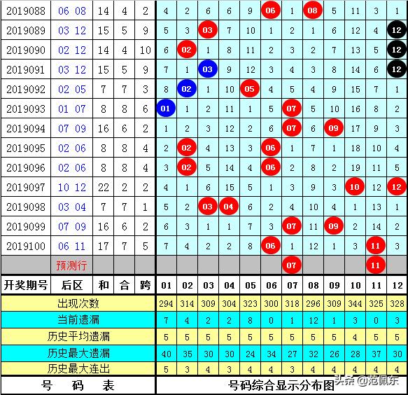 大乐透35期专家预测5十2下期预测号码